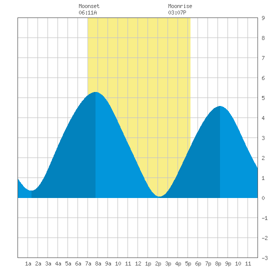 Berrys Creek tide chart for Friday, February 3, 2023