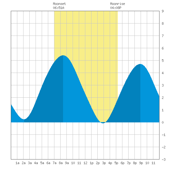 Berrys Creek tide chart for Saturday, February 4, 2023