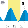 Berrys Creek tide chart for Sunday, February 5, 2023