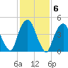 Berrys Creek tide chart for Monday, February 6, 2023