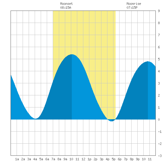 Berrys Creek tide chart for Tuesday, February 7, 2023
