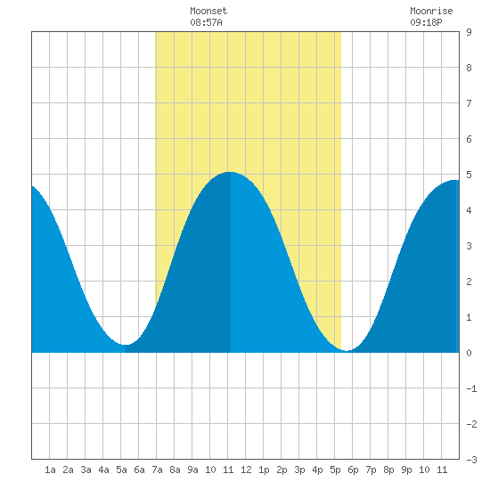 Berrys Creek tide chart for Thursday, February 9, 2023