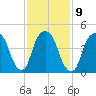 Berrys Creek tide chart for Thursday, February 9, 2023