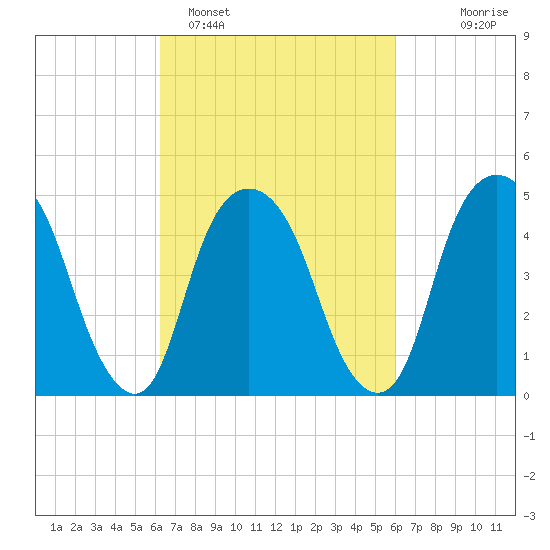 Berrys Creek tide chart for Friday, March 10, 2023