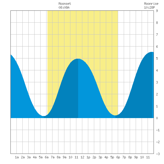 Berrys Creek tide chart for Saturday, March 11, 2023