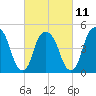 Berrys Creek tide chart for Saturday, March 11, 2023