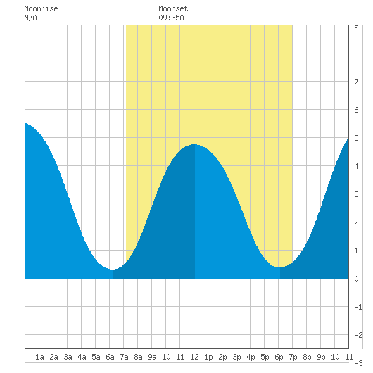 Berrys Creek tide chart for Sunday, March 12, 2023