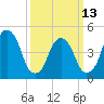 Berrys Creek tide chart for Monday, March 13, 2023
