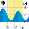 Berrys Creek tide chart for Tuesday, March 14, 2023