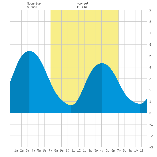 Berrys Creek tide chart for Wednesday, March 15, 2023