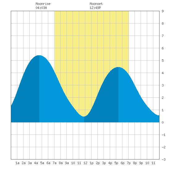 Berrys Creek tide chart for Thursday, March 16, 2023