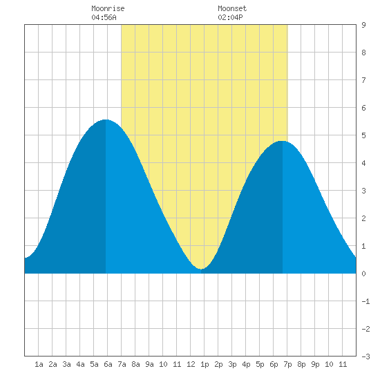 Berrys Creek tide chart for Friday, March 17, 2023