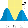 Berrys Creek tide chart for Friday, March 17, 2023