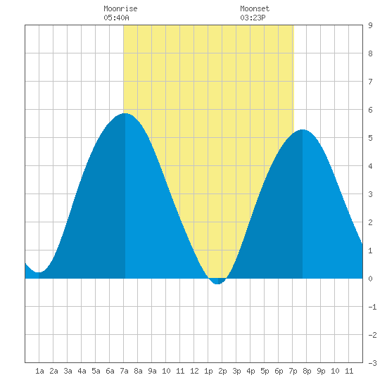 Berrys Creek tide chart for Saturday, March 18, 2023