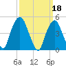 Berrys Creek tide chart for Saturday, March 18, 2023