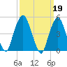 Berrys Creek tide chart for Sunday, March 19, 2023