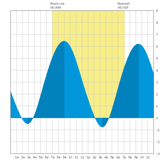 Berrys Creek tide chart for Monday, March 20, 2023
