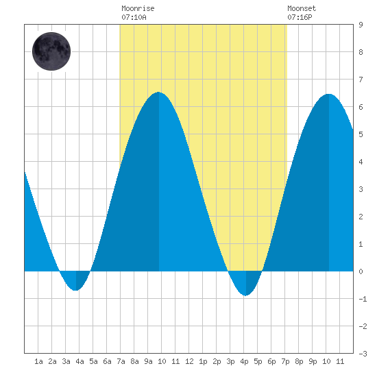 Berrys Creek tide chart for Tuesday, March 21, 2023