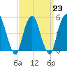 Berrys Creek tide chart for Thursday, March 23, 2023