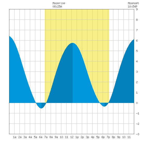Berrys Creek tide chart for Friday, March 24, 2023
