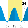 Berrys Creek tide chart for Friday, March 24, 2023