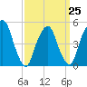 Berrys Creek tide chart for Saturday, March 25, 2023