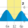 Berrys Creek tide chart for Thursday, March 2, 2023