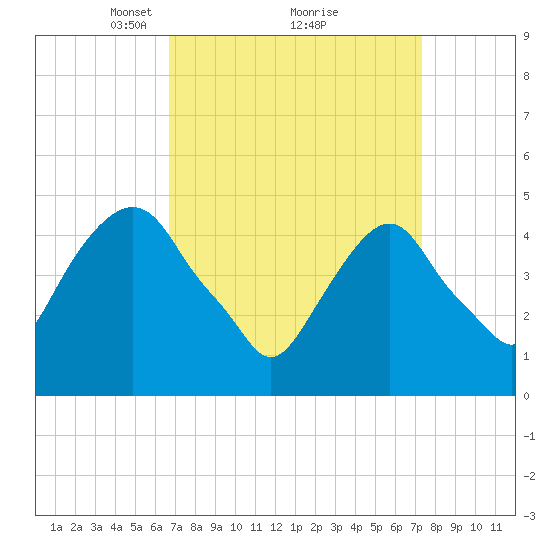 Berrys Creek tide chart for Thursday, March 30, 2023