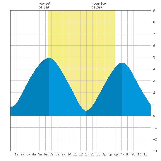 Berrys Creek tide chart for Friday, March 3, 2023