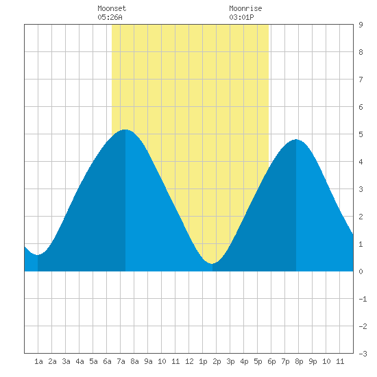 Berrys Creek tide chart for Saturday, March 4, 2023