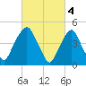 Berrys Creek tide chart for Saturday, March 4, 2023