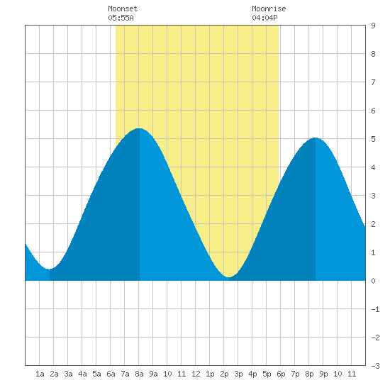 Berrys Creek tide chart for Sunday, March 5, 2023