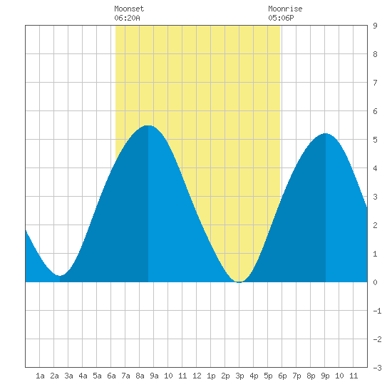 Berrys Creek tide chart for Monday, March 6, 2023