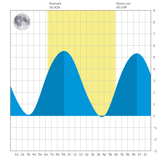 Berrys Creek tide chart for Tuesday, March 7, 2023