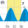 Berrys Creek tide chart for Tuesday, March 7, 2023