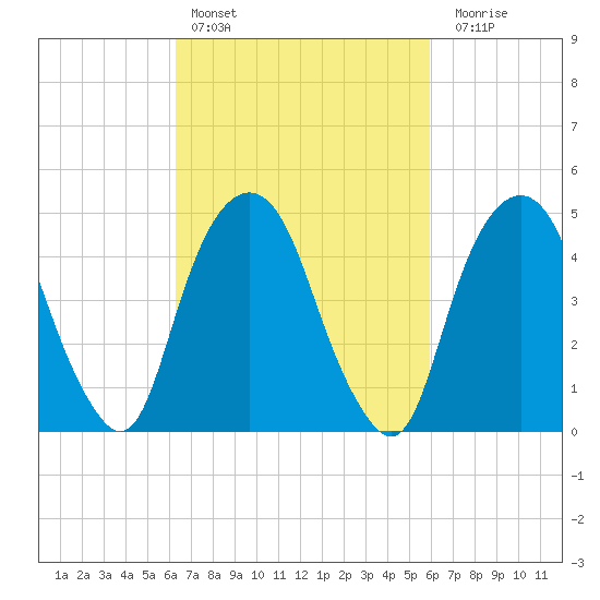 Berrys Creek tide chart for Wednesday, March 8, 2023