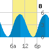 Berrys Creek tide chart for Wednesday, March 8, 2023