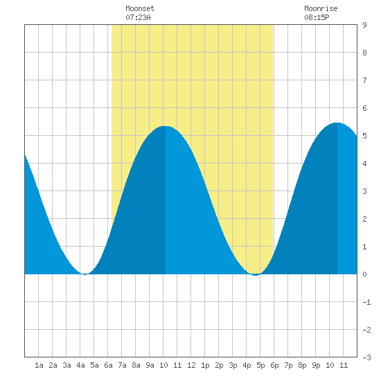 Berrys Creek tide chart for Thursday, March 9, 2023