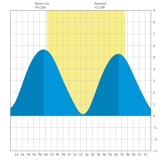 Berrys Creek tide chart for Saturday, April 15, 2023