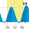 Berrys Creek tide chart for Wednesday, April 19, 2023