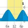Berrys Creek tide chart for Saturday, April 1, 2023