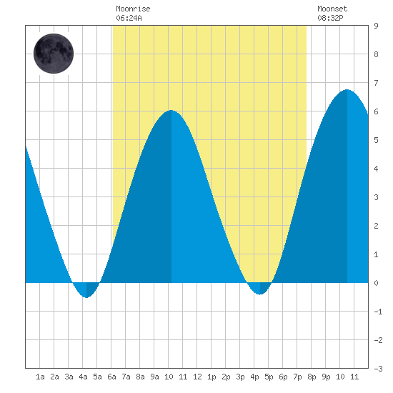 Berrys Creek tide chart for Thursday, April 20, 2023