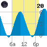 Berrys Creek tide chart for Thursday, April 20, 2023