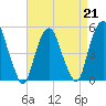 Berrys Creek tide chart for Friday, April 21, 2023