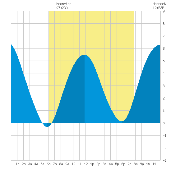 Berrys Creek tide chart for Saturday, April 22, 2023