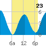 Berrys Creek tide chart for Sunday, April 23, 2023