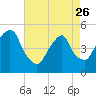 Berrys Creek tide chart for Wednesday, April 26, 2023