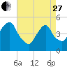 Berrys Creek tide chart for Thursday, April 27, 2023