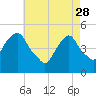 Berrys Creek tide chart for Friday, April 28, 2023