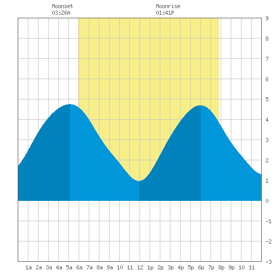 Berrys Creek tide chart for Saturday, April 29, 2023